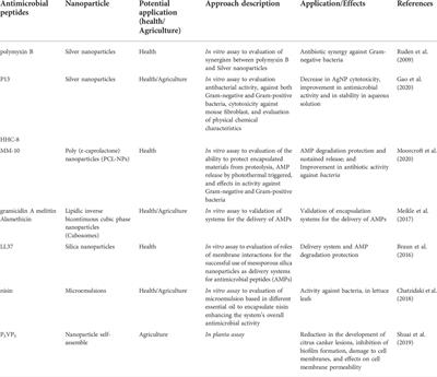 Nanoparticles in association with antimicrobial peptides (NanoAMPs) as a promising combination for agriculture development